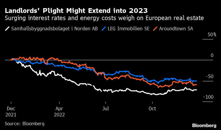 Проблемите на компаниите за имоти може да продължат и през 2023 г. Графика: Bloomberg