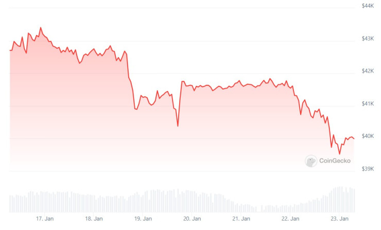Цената на биткойна през последната седмица. Графика: CoinGecko