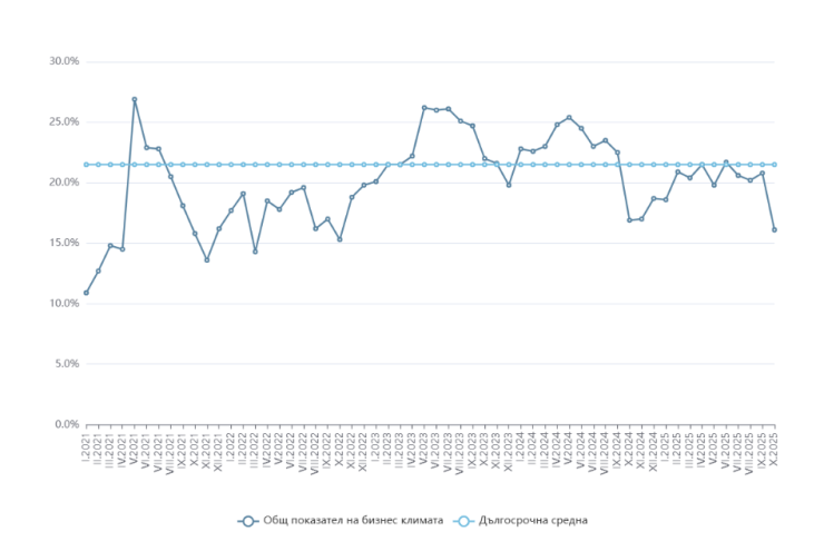 Източник: НСИ