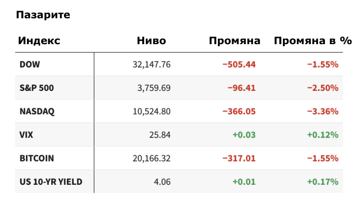 Wall Street на 2 ноември. 
