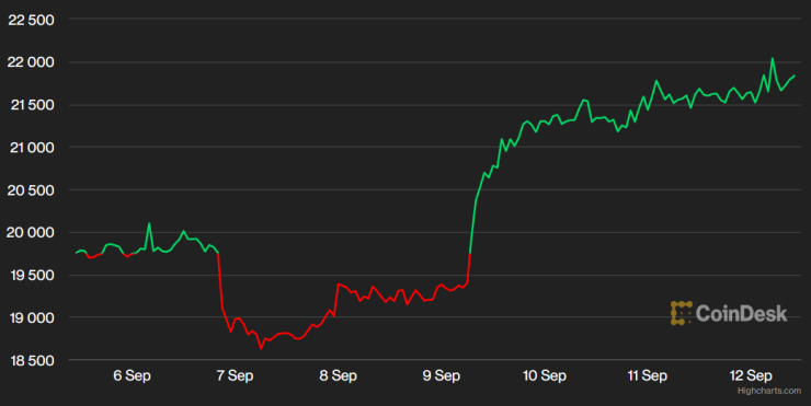 Цената на биткойна през последната седмица. Графика: CoinDesk