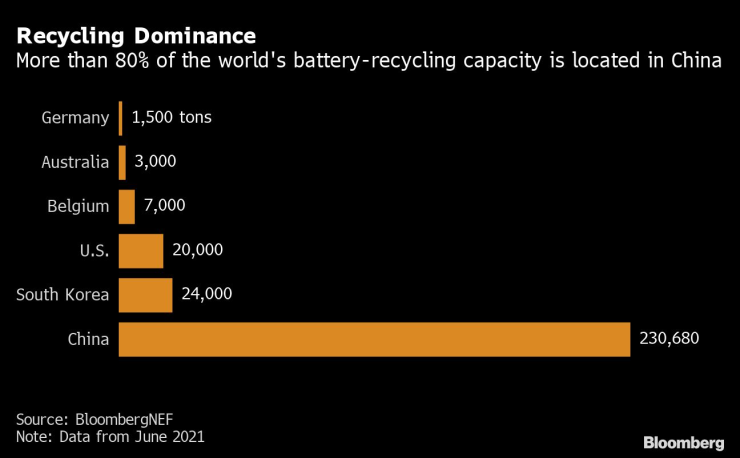 Над 80% от глобалния капаците за рециклиране на батерии се намира в Китай. Източник: BNEF