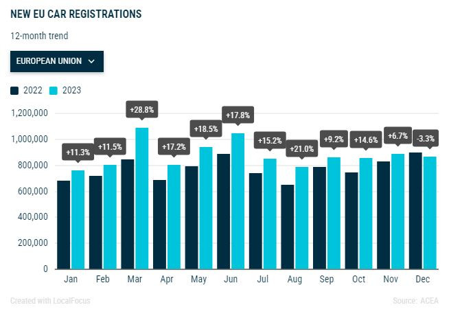 Обеми на продажби на нови коли в ЕС през последните 12 месеца. Източник: АСЕА