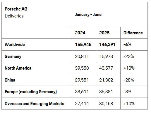 Доставки на Porsche през първото полугодие. Източник: Porsche AG