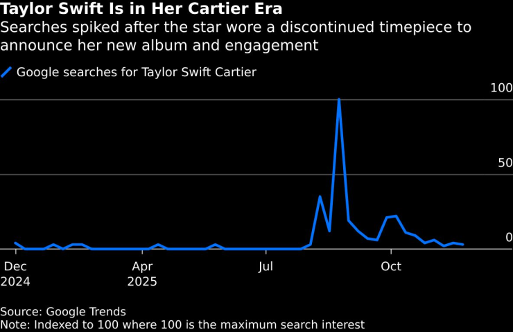 Тейлър Суифт е в своя период Cartier &ndash; търсенията нараснаха, след като звездата носеше спрян от производство модел часовник при обявяването на новия си албум и годежа си. Графика: Bloomberg LP