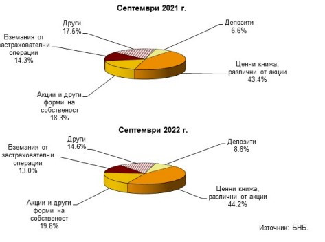 Данни за застрахователните дружества