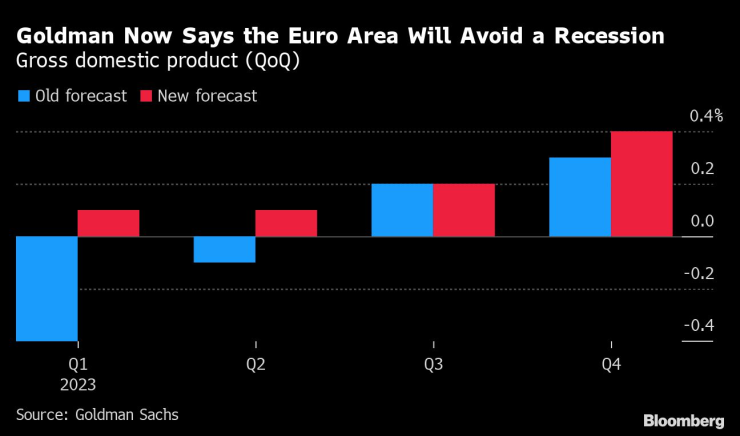 Икономистите от Goldman Sachs смятат, че еврозоната ще избегне рецесията. Източник: Bloomberg L.P.