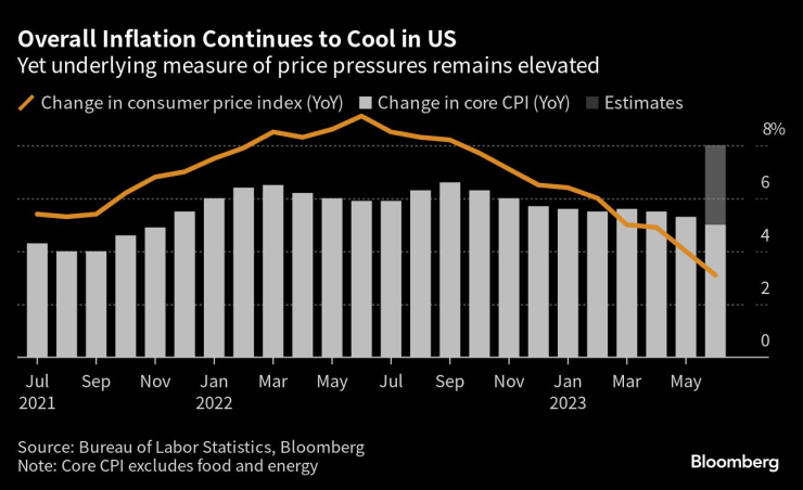 Инфлацията в САЩ продължава да се охлажда. Графика: Bloomberg LP