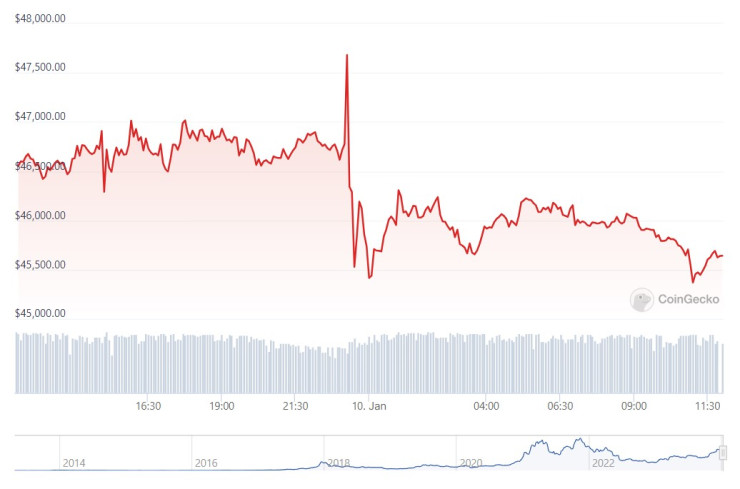 Цената на биткойна през последното денонощие. Графика: CoinGecko