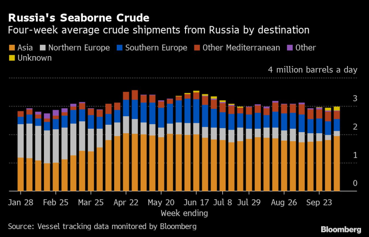 Доставките по дестинации. Графика: Bloomberg