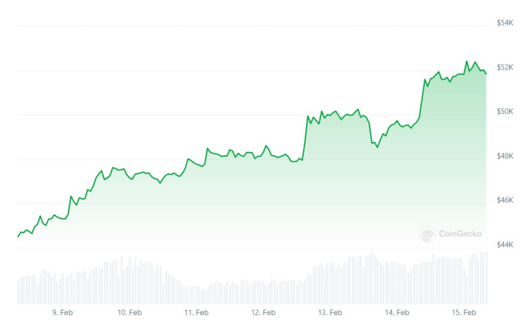 Цената на биткойна през последната седмица. Графика: CoinGecko