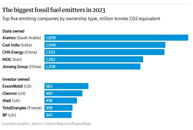 Най-големите замърсители с въглероден диоксид сред бизнеса през 2023 г. Графика: Guardian