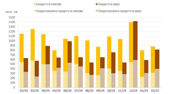 Източник: БНБ