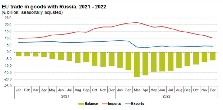Търговските отношения на ЕС с Русия. Източник: Евростат