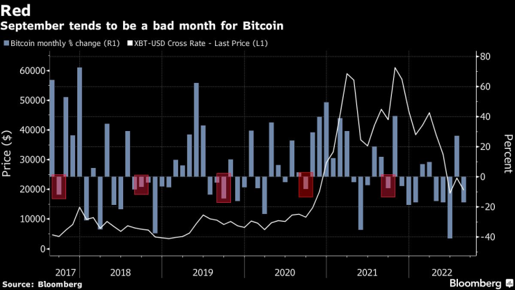 Месечното представяне на биткойна от септември 2017 г. насам. Графика: Bloomberg
