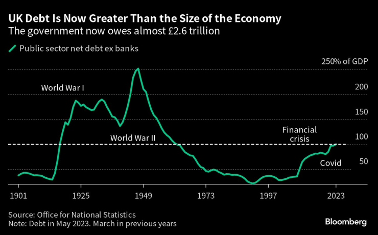 Държавният дълг на Великобритания премина границата от 100% от БВП за първи път от 1961 г. Източник: Bloomberg