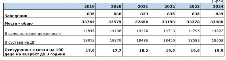 Източник: НСИ