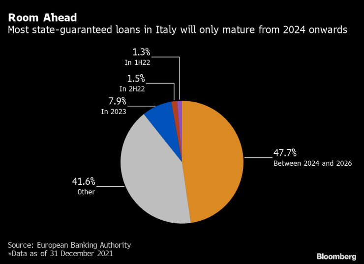 Повечето държавно гарантирани заеми в Италия са с падеж едва от 2024 г. нататък. Графика: Bloomberg LP