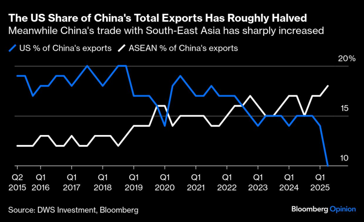Делът на САЩ в общия износ на Китай е намалял наполовина. Графика: Bloomberg LP