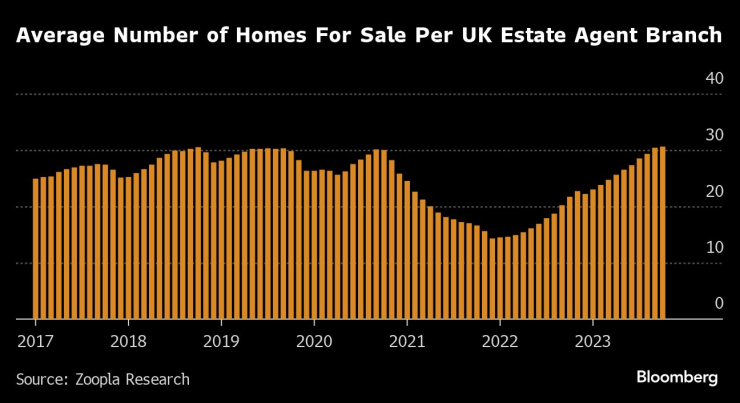 Среден брой жилища за продажба в отделен клон на британски агенции за недвижими имоти. Графика: Bloomberg LP