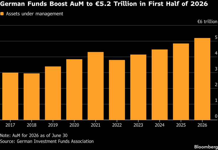 Стойност на активите под управление на фондовете по години. Графика: Bloomberg LP