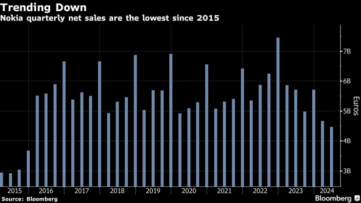 Тримесечните приходи на Nokia са най-ниските от 2015 г. насам. Графика: Bloomberg