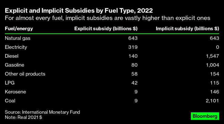 Експлицитни и имплицитни субсидии за различните горива през 2022 г. Източник: МВФ/Bloomberg