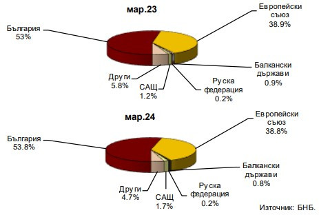 По данни на банковата статистика