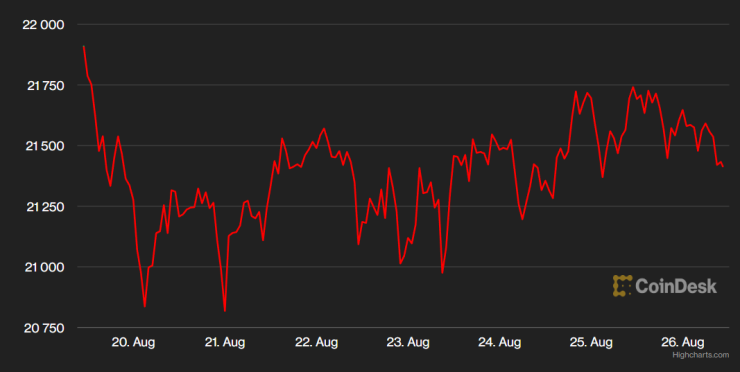 Цената на биткойна през последната седмица. Графика: CoinDesk