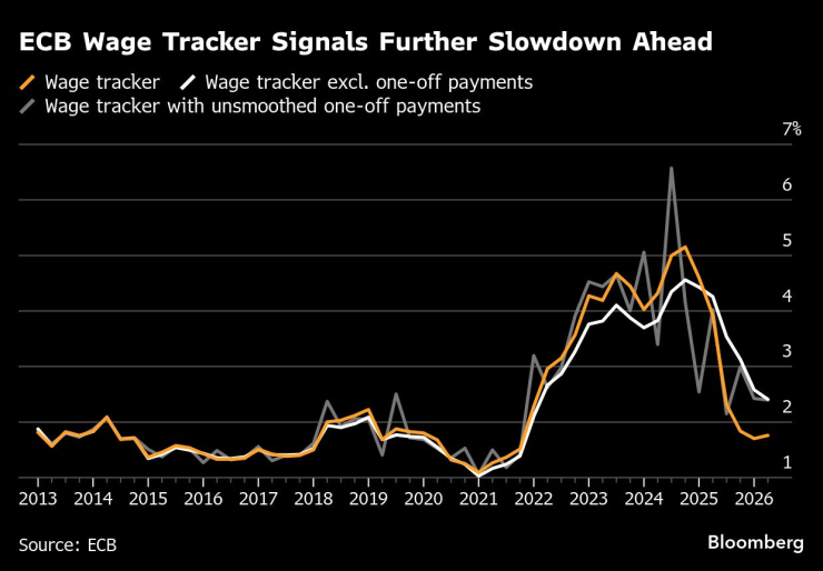 Индексът на заплатите на ЕЦБ сигнализира за по-нататъшно забавяне. Изображение: Bloomberg