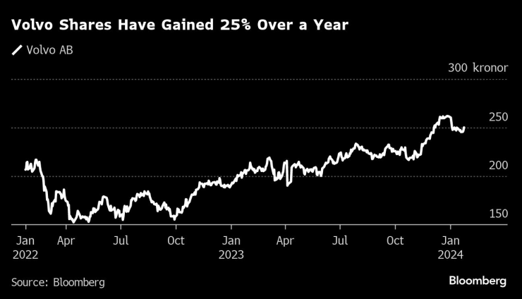 Акциите на Volvo поскъпват с около 25% през последната година. Източник: Bloomberg