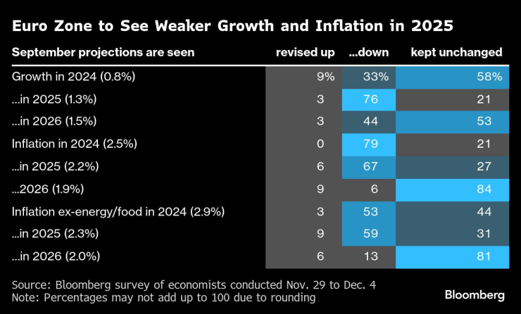 Еврозоната ще отбележи по-слаб растеж и инфлация през 2025 г.  Изображение: Bloomberg