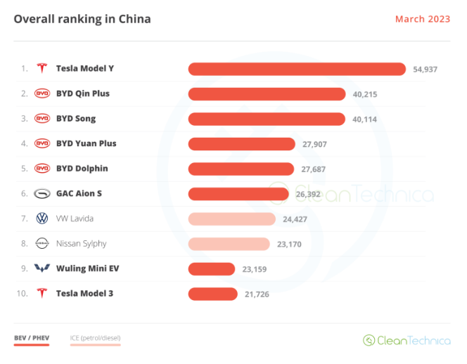 Най-продаваните електрически модели в Китай през март. Източник: Clean Technica
