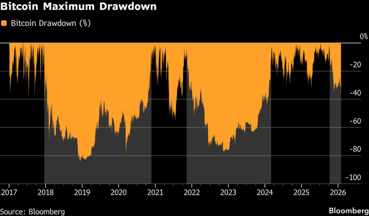 Максимален спад на биткойн. Графика: Bloomberg LP