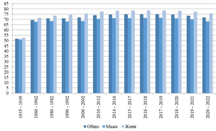 Източник: НСИ