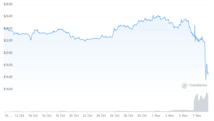 Цената на FTT за последните 30 дни. Графика: CoinGecko
