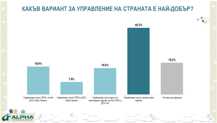 Източник: Алфа рисърч