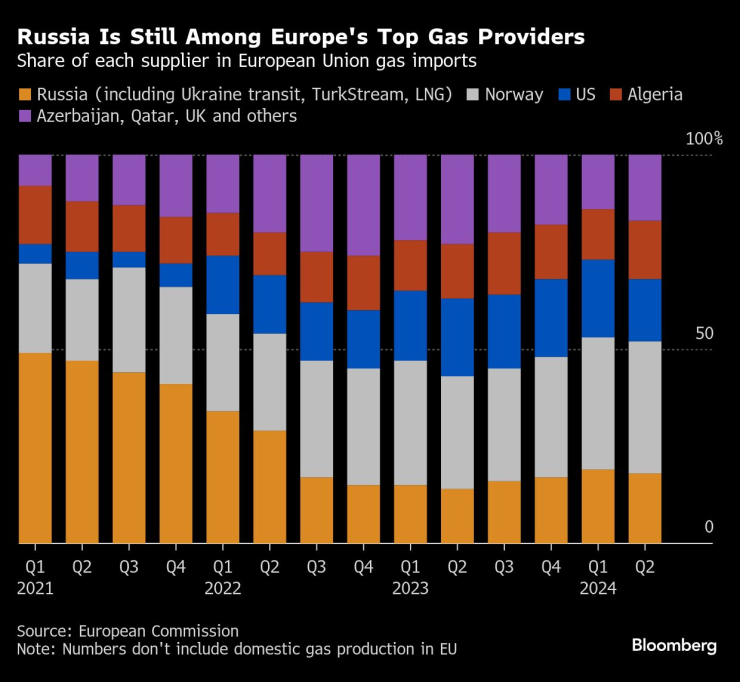 Русия все още е сред водещите доставчици на газ за Европа. Графика: Bloomberg LP