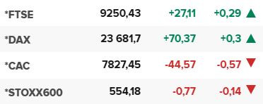 Основните европейски борсови индекси в края на редовната търговия на 24 септември.