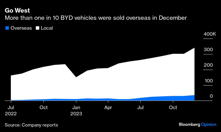 Продажбите на електромобили на BYD извън Китай продължават да растат. Източник: Bloomberg