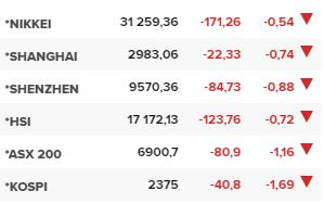 Основните азиатски борсови индекси в края на редовната търговия на 20 октомври.