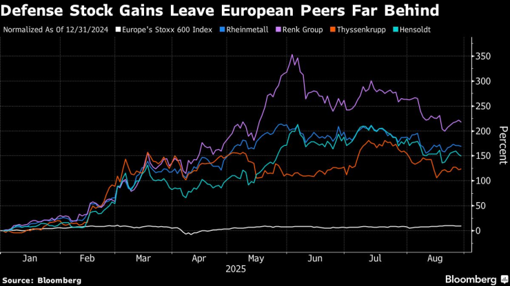 Акциите на компаниите в областта на отбраната поскъпват значително по-бързо от тези на другите компании в Европа. Графика: Bloomberg LP