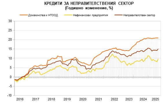 Източник: БНБ