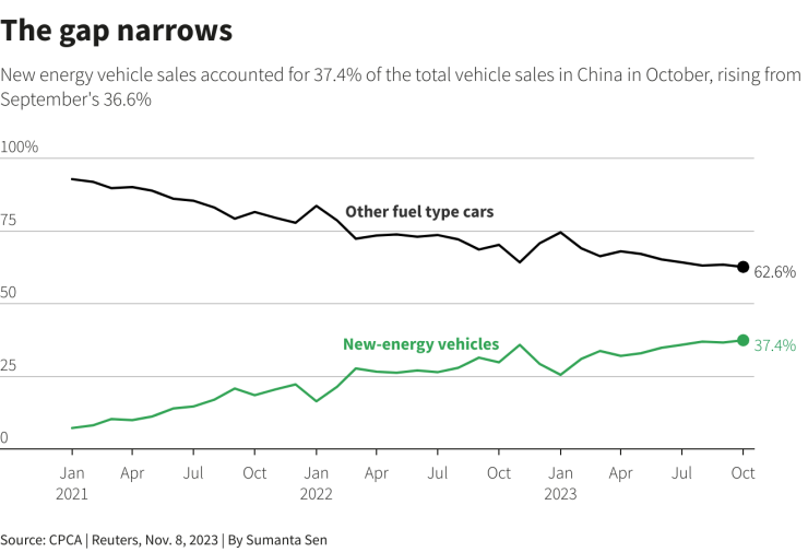 Делът на електромобилите и плъгин хибридите достига 37,4% от общите продажби в Китай през октомври.