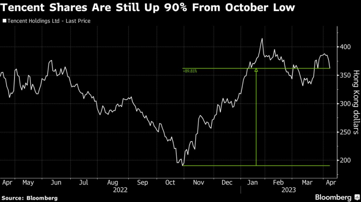 Цената на акциите на Tencent отскочи с 90% спрямо дъното, достигнато през октомври. Графика: Bloomberg L.P.