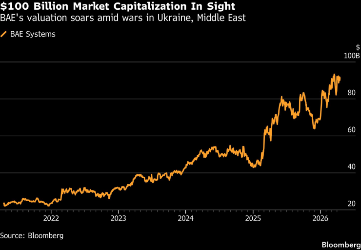 Динамика на пазарната оценка на BAE през последните години. Графика: Bloomberg