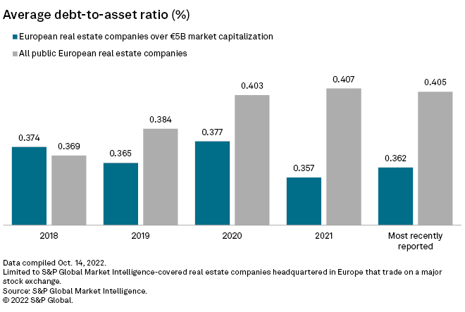 Средно съотношение между дълг и собствени активи (%). Графика: S&P Global Market Intelligence 