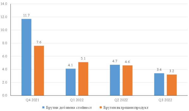 Източник: НСИ