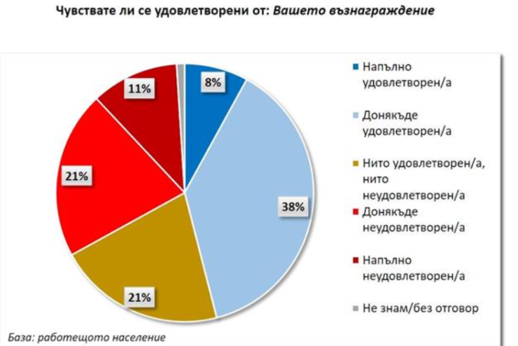 Източник: "Галъп интернешънъл болкан" 