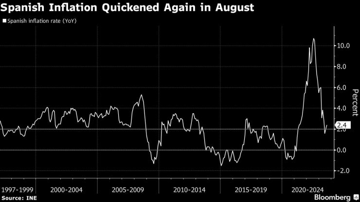 Испанската инфлация се ускорява и през август. Графика: Bloomberg